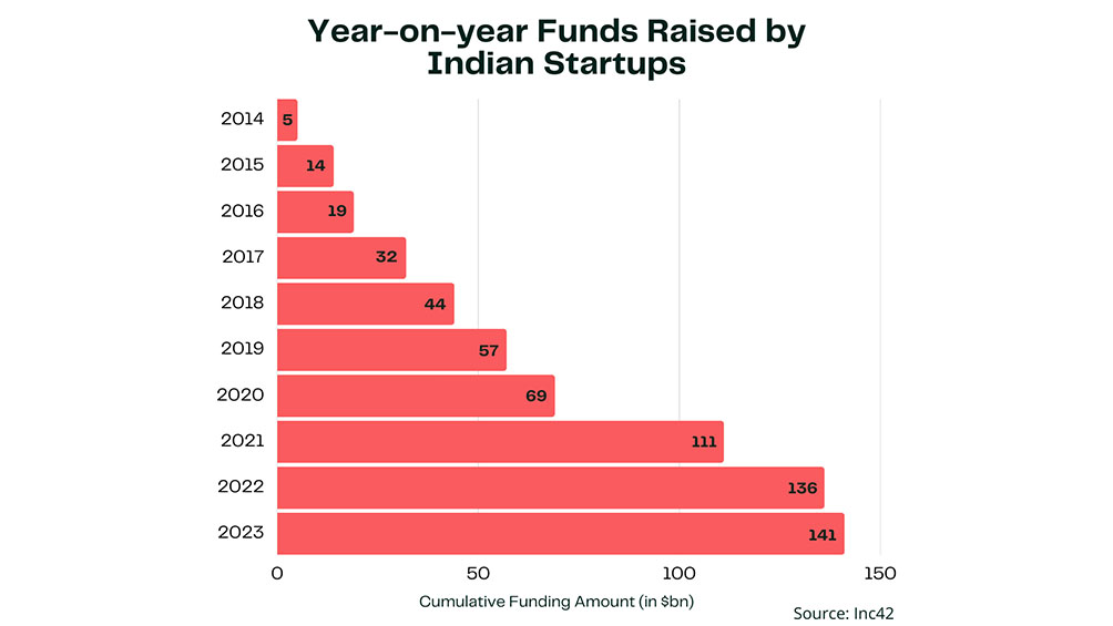 year on year funds raised by Indian startups