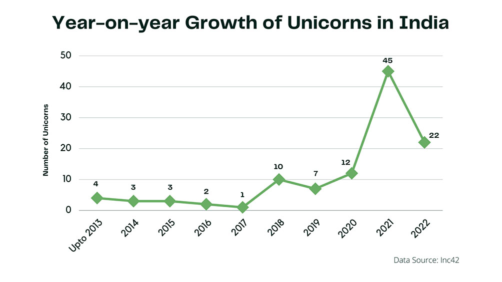 year on year growth of unicorns