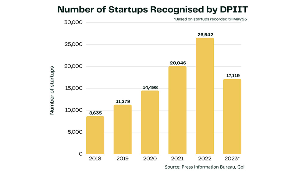 number of startups recognized by DPIIT in India