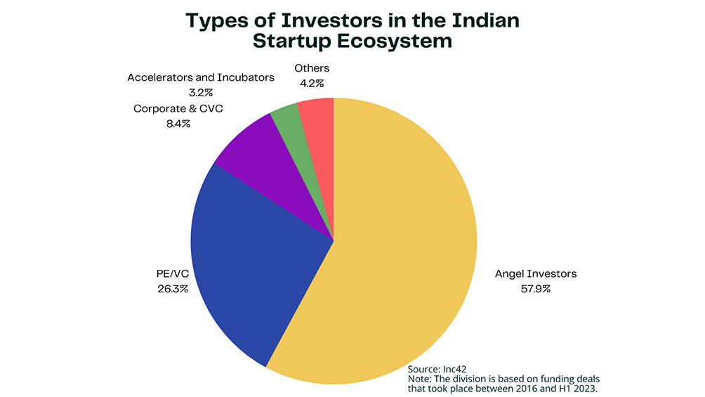 types of investors in the Indian startup ecosystem